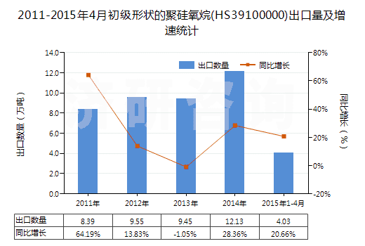 2011-2015年4月初級(jí)形狀的聚硅氧烷(HS39100000)出口量及增速統(tǒng)計(jì) 2011-2015年4月初級(jí)形狀的聚硅氧烷(HS39100000)出口量及增速統(tǒng)計(jì)